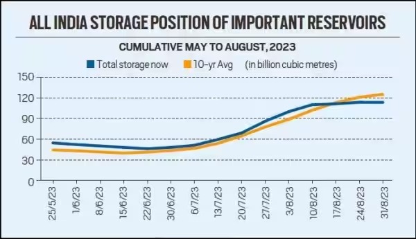 150 reservoirs across India flag a major shortage in their water storage levels